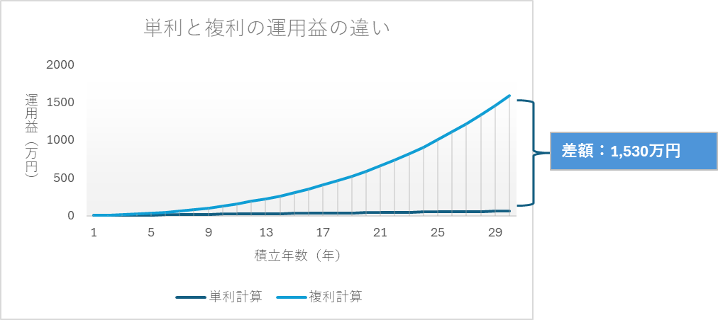 線グラフ